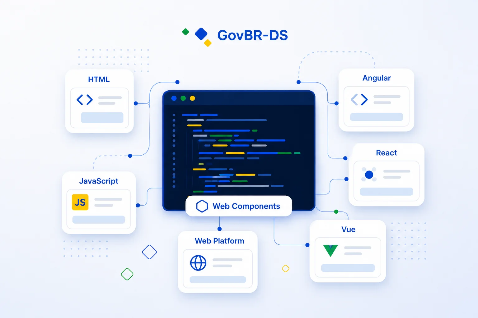 Painel de código do GovBR-DS conectado a cartões que representam HTML, JavaScript, Web Platform, Angular, React e Vue.